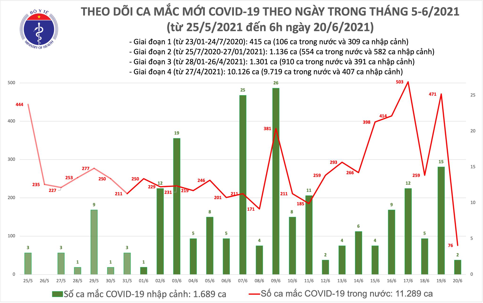 Số ca mắc mới sáng 20/6